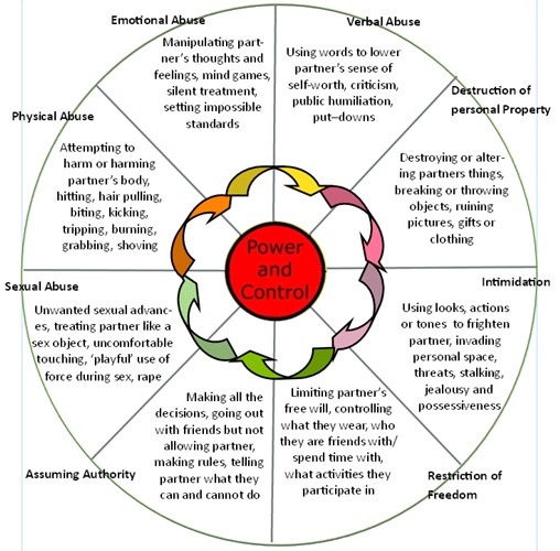 power and control wheel